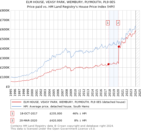 ELM HOUSE, VEASY PARK, WEMBURY, PLYMOUTH, PL9 0ES: Price paid vs HM Land Registry's House Price Index