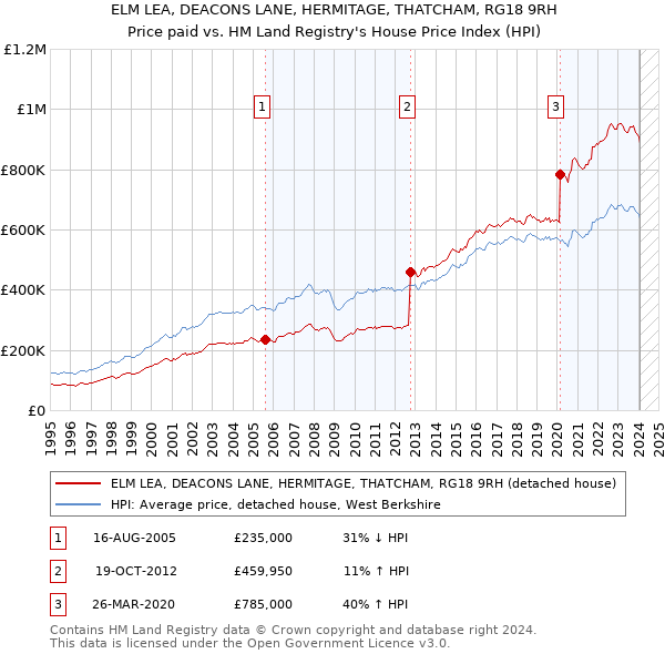 ELM LEA, DEACONS LANE, HERMITAGE, THATCHAM, RG18 9RH: Price paid vs HM Land Registry's House Price Index