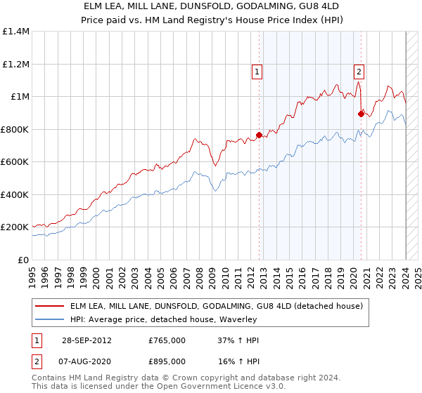 ELM LEA, MILL LANE, DUNSFOLD, GODALMING, GU8 4LD: Price paid vs HM Land Registry's House Price Index