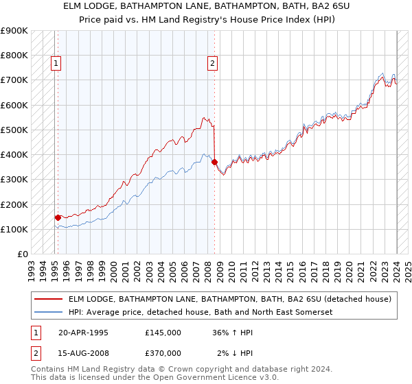 ELM LODGE, BATHAMPTON LANE, BATHAMPTON, BATH, BA2 6SU: Price paid vs HM Land Registry's House Price Index