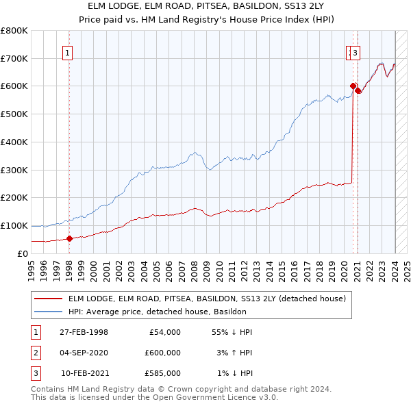 ELM LODGE, ELM ROAD, PITSEA, BASILDON, SS13 2LY: Price paid vs HM Land Registry's House Price Index