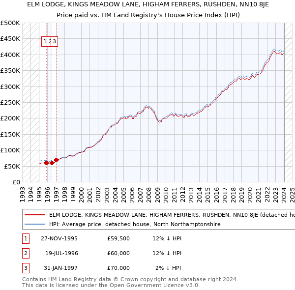 ELM LODGE, KINGS MEADOW LANE, HIGHAM FERRERS, RUSHDEN, NN10 8JE: Price paid vs HM Land Registry's House Price Index