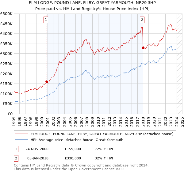 ELM LODGE, POUND LANE, FILBY, GREAT YARMOUTH, NR29 3HP: Price paid vs HM Land Registry's House Price Index