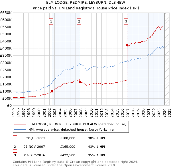 ELM LODGE, REDMIRE, LEYBURN, DL8 4EW: Price paid vs HM Land Registry's House Price Index