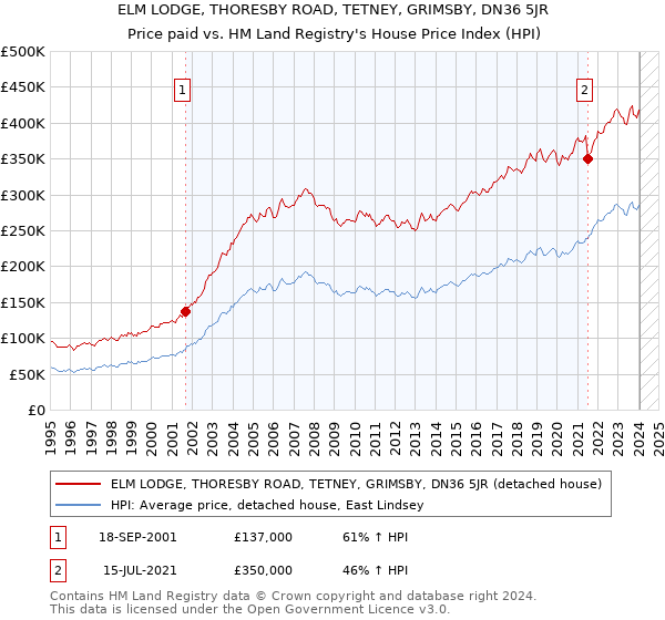 ELM LODGE, THORESBY ROAD, TETNEY, GRIMSBY, DN36 5JR: Price paid vs HM Land Registry's House Price Index