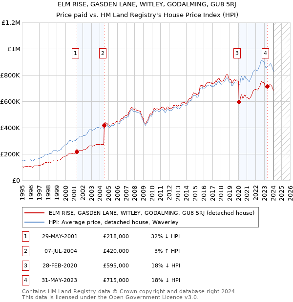 ELM RISE, GASDEN LANE, WITLEY, GODALMING, GU8 5RJ: Price paid vs HM Land Registry's House Price Index