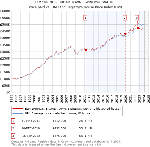 ELM SPRINGS, BROAD TOWN, SWINDON, SN4 7RL: Price paid vs HM Land Registry's House Price Index