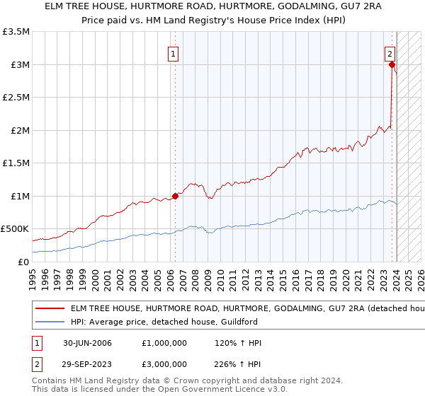 ELM TREE HOUSE, HURTMORE ROAD, HURTMORE, GODALMING, GU7 2RA: Price paid vs HM Land Registry's House Price Index