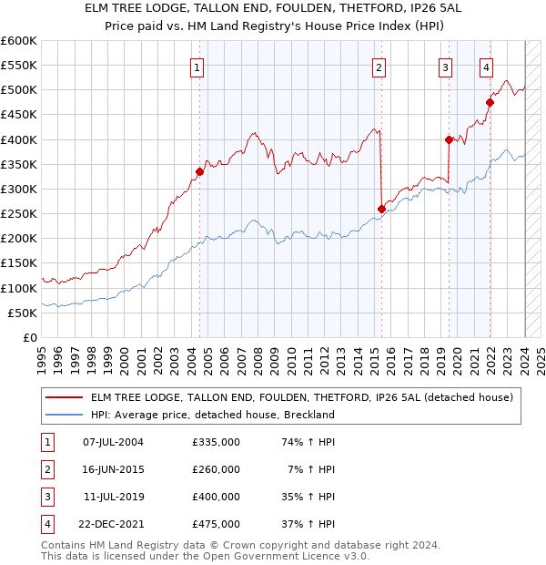 ELM TREE LODGE, TALLON END, FOULDEN, THETFORD, IP26 5AL: Price paid vs HM Land Registry's House Price Index