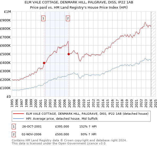 ELM VALE COTTAGE, DENMARK HILL, PALGRAVE, DISS, IP22 1AB: Price paid vs HM Land Registry's House Price Index