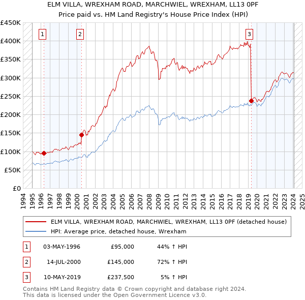 ELM VILLA, WREXHAM ROAD, MARCHWIEL, WREXHAM, LL13 0PF: Price paid vs HM Land Registry's House Price Index