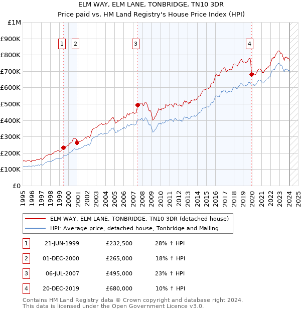 ELM WAY, ELM LANE, TONBRIDGE, TN10 3DR: Price paid vs HM Land Registry's House Price Index