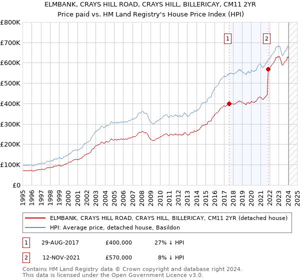 ELMBANK, CRAYS HILL ROAD, CRAYS HILL, BILLERICAY, CM11 2YR: Price paid vs HM Land Registry's House Price Index