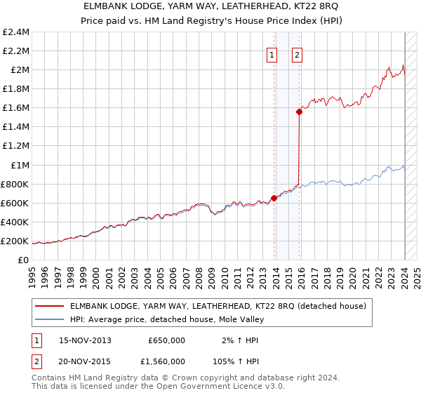 ELMBANK LODGE, YARM WAY, LEATHERHEAD, KT22 8RQ: Price paid vs HM Land Registry's House Price Index
