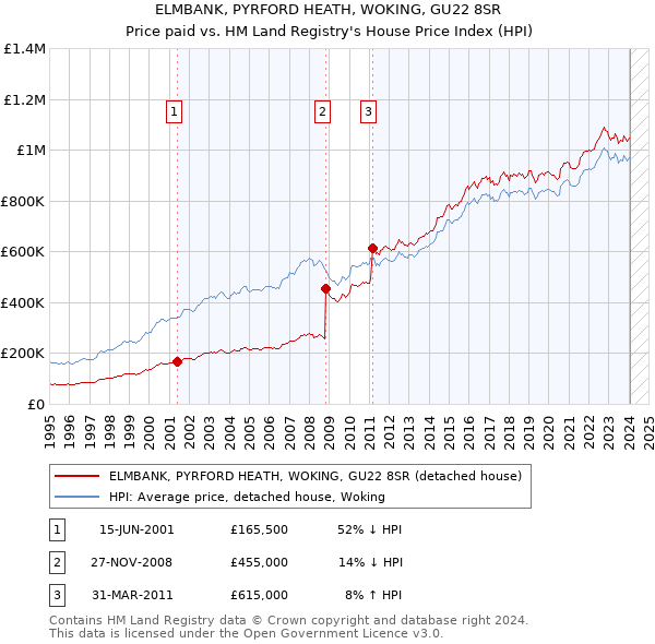 ELMBANK, PYRFORD HEATH, WOKING, GU22 8SR: Price paid vs HM Land Registry's House Price Index