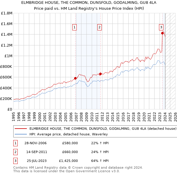 ELMBRIDGE HOUSE, THE COMMON, DUNSFOLD, GODALMING, GU8 4LA: Price paid vs HM Land Registry's House Price Index