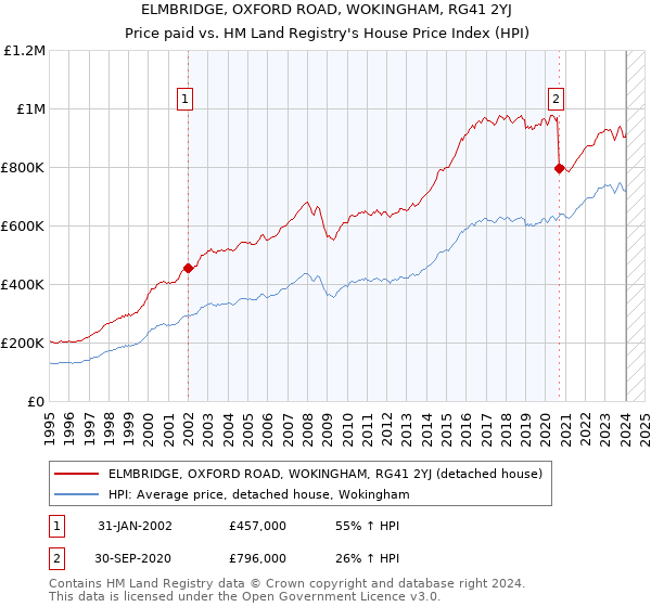 ELMBRIDGE, OXFORD ROAD, WOKINGHAM, RG41 2YJ: Price paid vs HM Land Registry's House Price Index