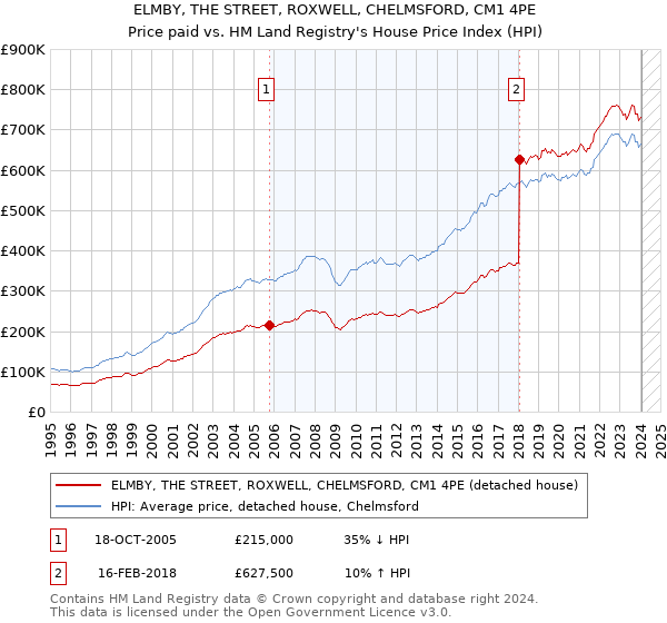 ELMBY, THE STREET, ROXWELL, CHELMSFORD, CM1 4PE: Price paid vs HM Land Registry's House Price Index