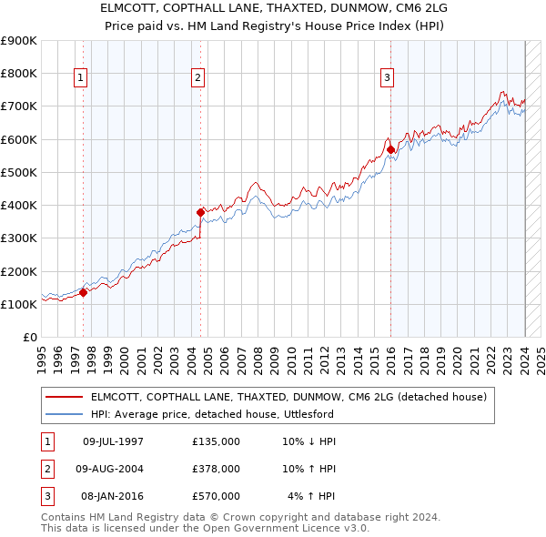 ELMCOTT, COPTHALL LANE, THAXTED, DUNMOW, CM6 2LG: Price paid vs HM Land Registry's House Price Index