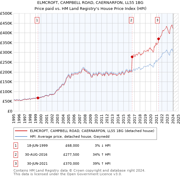 ELMCROFT, CAMPBELL ROAD, CAERNARFON, LL55 1BG: Price paid vs HM Land Registry's House Price Index