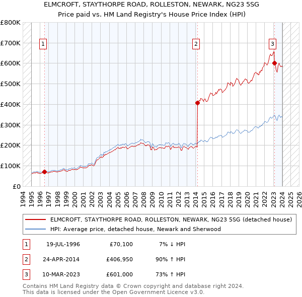 ELMCROFT, STAYTHORPE ROAD, ROLLESTON, NEWARK, NG23 5SG: Price paid vs HM Land Registry's House Price Index