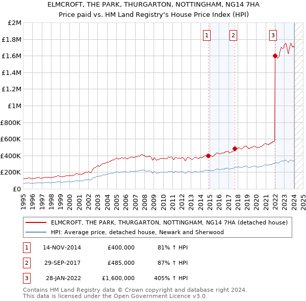 ELMCROFT, THE PARK, THURGARTON, NOTTINGHAM, NG14 7HA: Price paid vs HM Land Registry's House Price Index