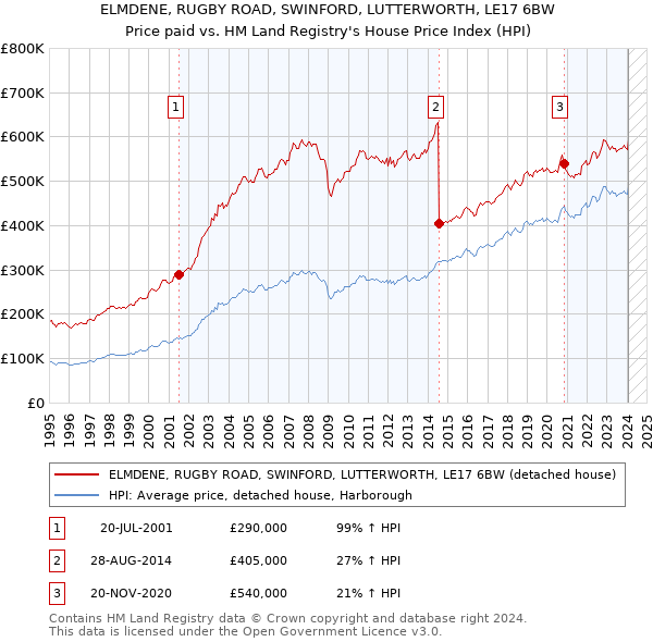 ELMDENE, RUGBY ROAD, SWINFORD, LUTTERWORTH, LE17 6BW: Price paid vs HM Land Registry's House Price Index