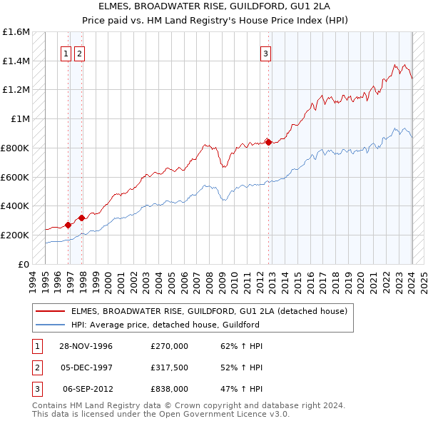 ELMES, BROADWATER RISE, GUILDFORD, GU1 2LA: Price paid vs HM Land Registry's House Price Index