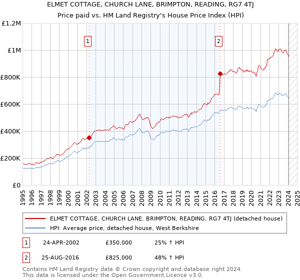 ELMET COTTAGE, CHURCH LANE, BRIMPTON, READING, RG7 4TJ: Price paid vs HM Land Registry's House Price Index