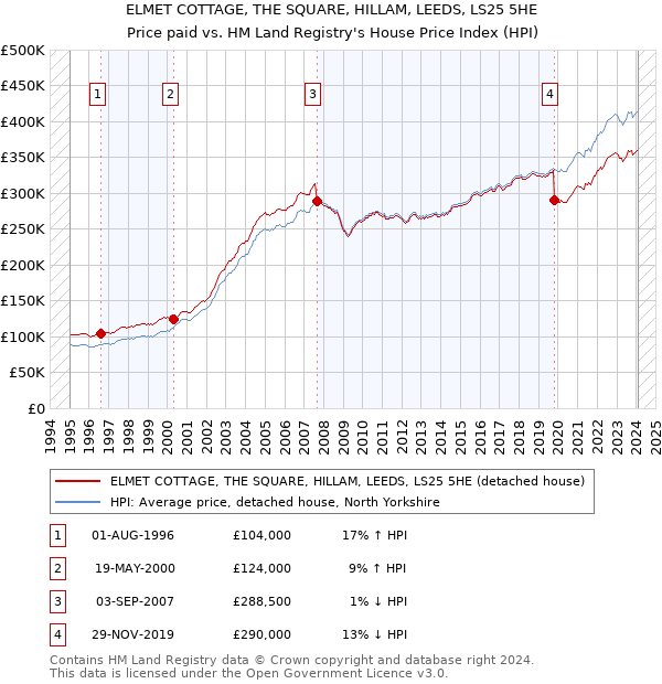 ELMET COTTAGE, THE SQUARE, HILLAM, LEEDS, LS25 5HE: Price paid vs HM Land Registry's House Price Index