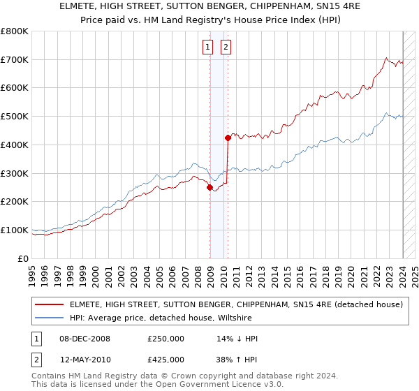 ELMETE, HIGH STREET, SUTTON BENGER, CHIPPENHAM, SN15 4RE: Price paid vs HM Land Registry's House Price Index