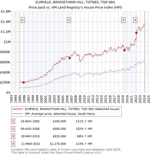 ELMFIELD, BRIDGETOWN HILL, TOTNES, TQ9 5BH: Price paid vs HM Land Registry's House Price Index