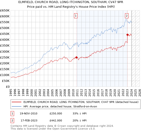 ELMFIELD, CHURCH ROAD, LONG ITCHINGTON, SOUTHAM, CV47 9PR: Price paid vs HM Land Registry's House Price Index