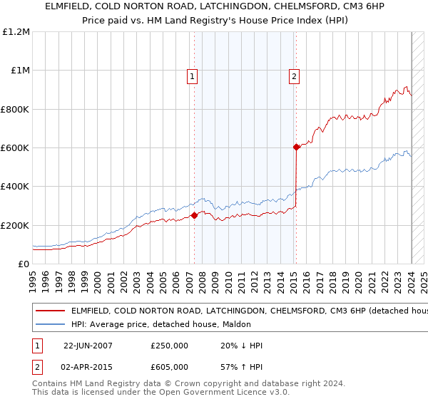 ELMFIELD, COLD NORTON ROAD, LATCHINGDON, CHELMSFORD, CM3 6HP: Price paid vs HM Land Registry's House Price Index