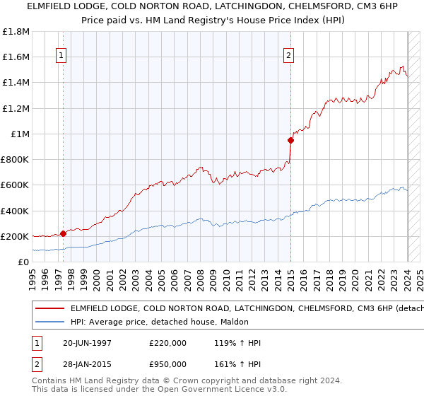 ELMFIELD LODGE, COLD NORTON ROAD, LATCHINGDON, CHELMSFORD, CM3 6HP: Price paid vs HM Land Registry's House Price Index