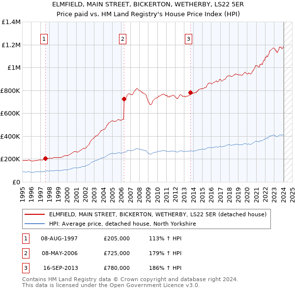 ELMFIELD, MAIN STREET, BICKERTON, WETHERBY, LS22 5ER: Price paid vs HM Land Registry's House Price Index