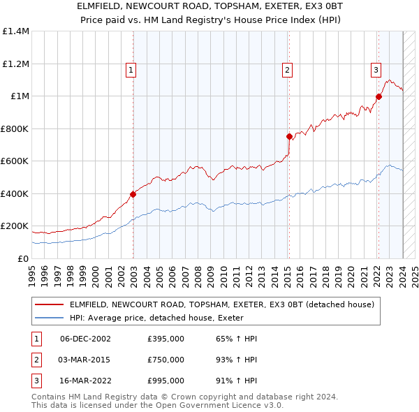 ELMFIELD, NEWCOURT ROAD, TOPSHAM, EXETER, EX3 0BT: Price paid vs HM Land Registry's House Price Index