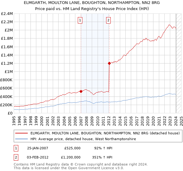 ELMGARTH, MOULTON LANE, BOUGHTON, NORTHAMPTON, NN2 8RG: Price paid vs HM Land Registry's House Price Index