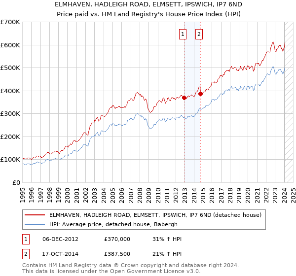 ELMHAVEN, HADLEIGH ROAD, ELMSETT, IPSWICH, IP7 6ND: Price paid vs HM Land Registry's House Price Index