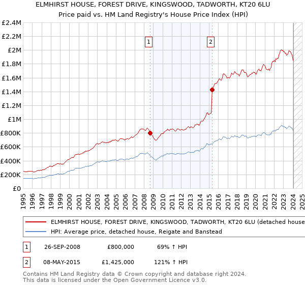 ELMHIRST HOUSE, FOREST DRIVE, KINGSWOOD, TADWORTH, KT20 6LU: Price paid vs HM Land Registry's House Price Index