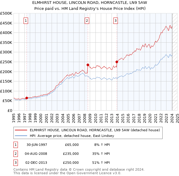 ELMHIRST HOUSE, LINCOLN ROAD, HORNCASTLE, LN9 5AW: Price paid vs HM Land Registry's House Price Index