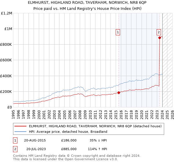 ELMHURST, HIGHLAND ROAD, TAVERHAM, NORWICH, NR8 6QP: Price paid vs HM Land Registry's House Price Index