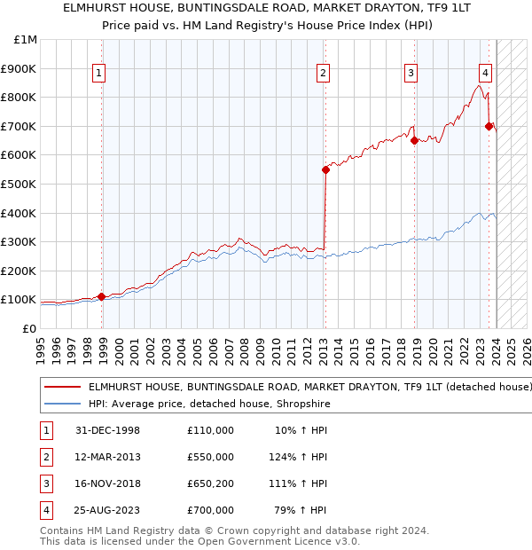 ELMHURST HOUSE, BUNTINGSDALE ROAD, MARKET DRAYTON, TF9 1LT: Price paid vs HM Land Registry's House Price Index