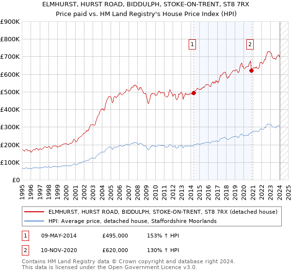 ELMHURST, HURST ROAD, BIDDULPH, STOKE-ON-TRENT, ST8 7RX: Price paid vs HM Land Registry's House Price Index