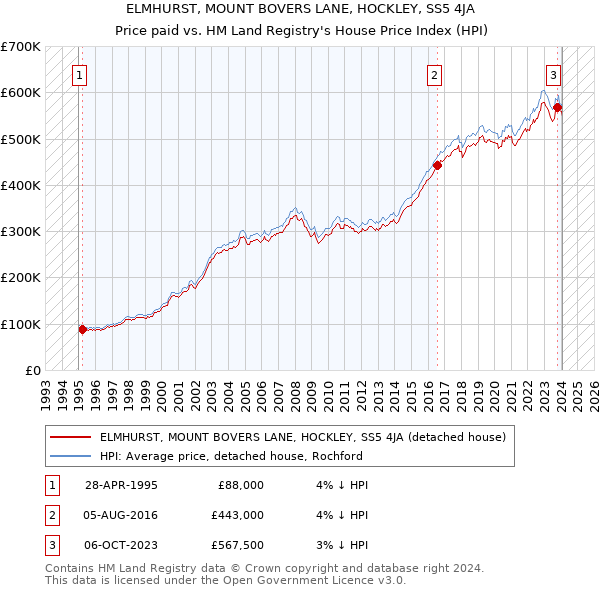 ELMHURST, MOUNT BOVERS LANE, HOCKLEY, SS5 4JA: Price paid vs HM Land Registry's House Price Index