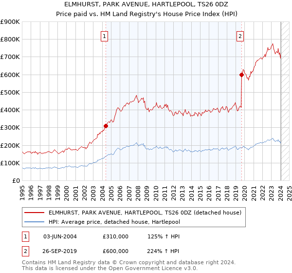 ELMHURST, PARK AVENUE, HARTLEPOOL, TS26 0DZ: Price paid vs HM Land Registry's House Price Index