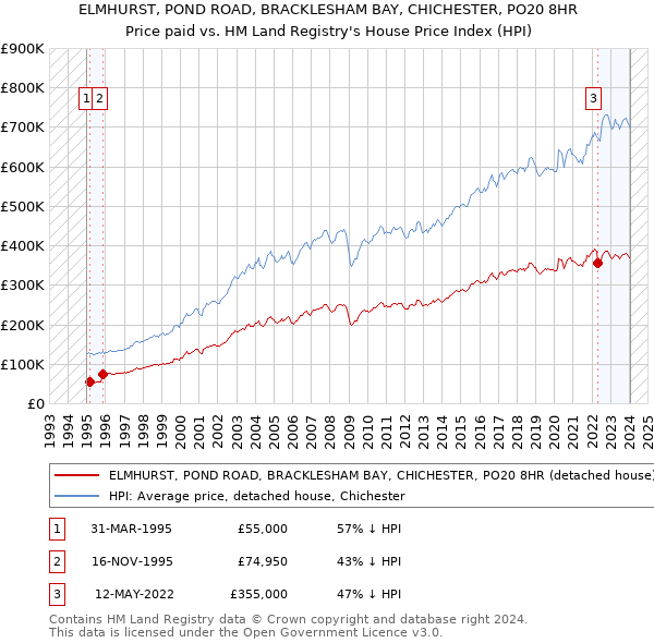 ELMHURST, POND ROAD, BRACKLESHAM BAY, CHICHESTER, PO20 8HR: Price paid vs HM Land Registry's House Price Index