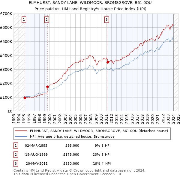 ELMHURST, SANDY LANE, WILDMOOR, BROMSGROVE, B61 0QU: Price paid vs HM Land Registry's House Price Index