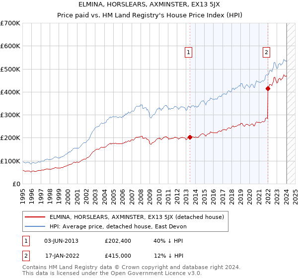 ELMINA, HORSLEARS, AXMINSTER, EX13 5JX: Price paid vs HM Land Registry's House Price Index
