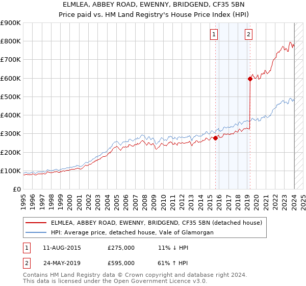 ELMLEA, ABBEY ROAD, EWENNY, BRIDGEND, CF35 5BN: Price paid vs HM Land Registry's House Price Index